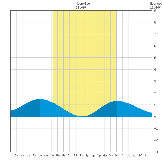 Pine Island tide chart for Tuesday, January 16, 2024