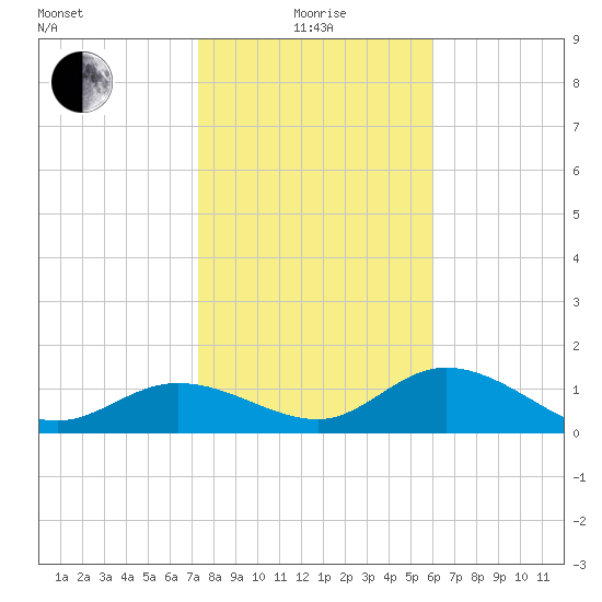 Pine Island tide chart for Wednesday, January 17, 2024
