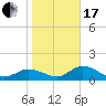 Pine Island tide chart for Wednesday, January 17, 2024