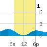 Pine Island tide chart for Monday, January 1, 2024