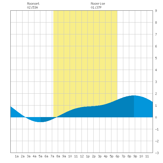 Pine Island tide chart for Saturday, January 20, 2024
