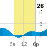 Pine Island tide chart for Friday, January 26, 2024