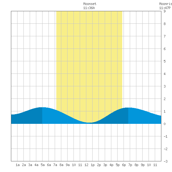 Pine Island tide chart for Tuesday, January 2, 2024