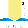 Pine Island tide chart for Tuesday, January 2, 2024