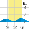 Pine Island tide chart for Wednesday, January 31, 2024