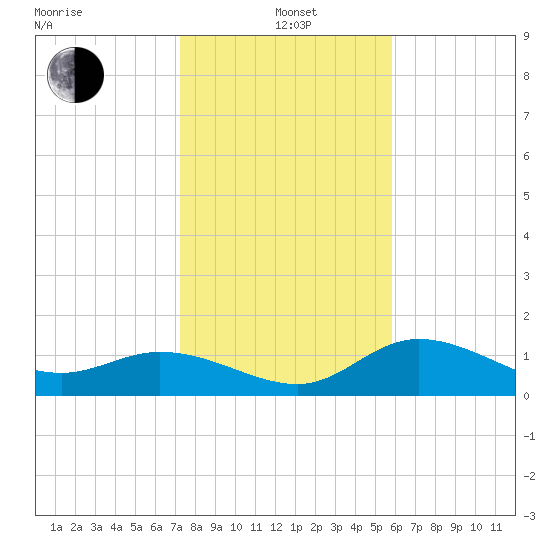Pine Island tide chart for Wednesday, January 3, 2024
