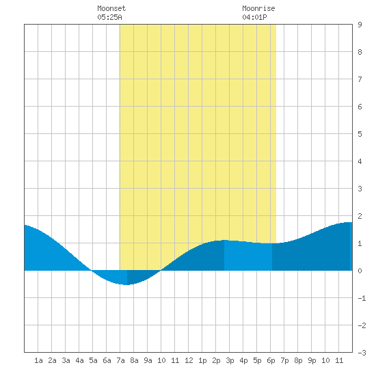 Pine Island tide chart for Wednesday, February 21, 2024