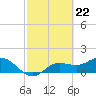 Pine Island tide chart for Thursday, February 22, 2024