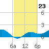 Pine Island tide chart for Friday, February 23, 2024