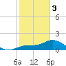 Pine Island tide chart for Saturday, February 3, 2024
