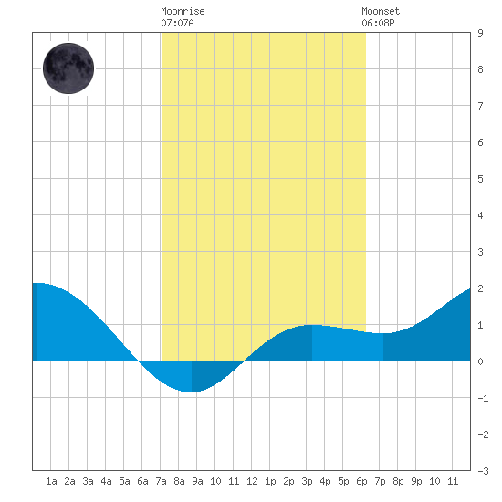 Pine Island tide chart for Friday, February 9, 2024