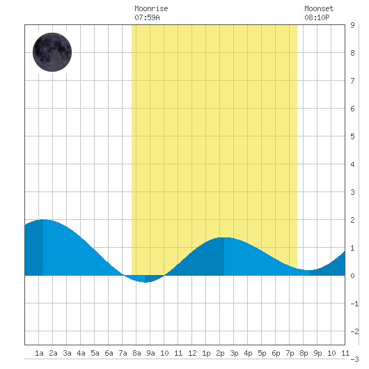 Pine Island tide chart for Sunday, March 10, 2024