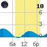 Pine Island tide chart for Sunday, March 10, 2024