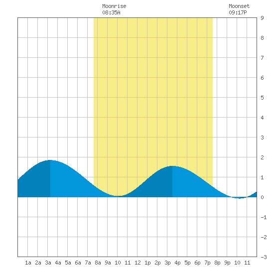 Pine Island tide chart for Monday, March 11, 2024