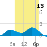 Pine Island tide chart for Wednesday, March 13, 2024