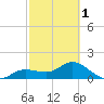 Pine Island tide chart for Friday, March 1, 2024