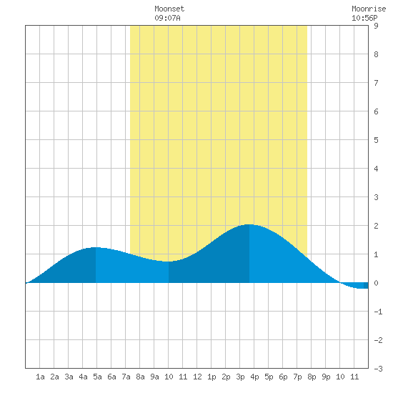Pine Island tide chart for Thursday, March 28, 2024