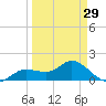 Pine Island tide chart for Friday, March 29, 2024