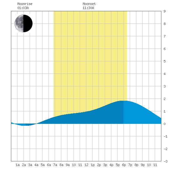 Pine Island tide chart for Sunday, March 3, 2024