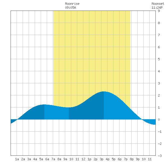 Pine Island tide chart for Thursday, April 11, 2024