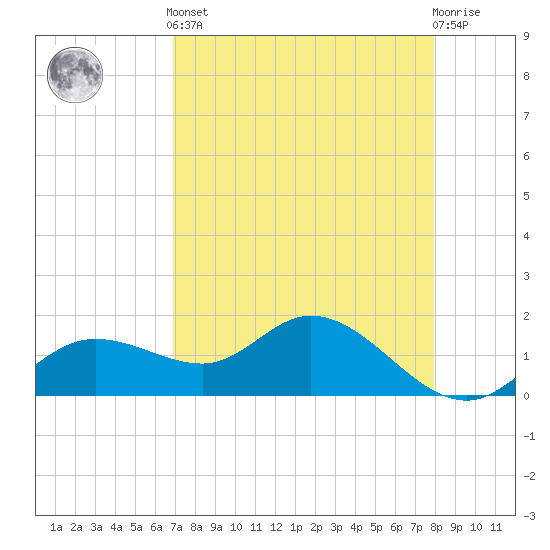 Pine Island tide chart for Tuesday, April 23, 2024