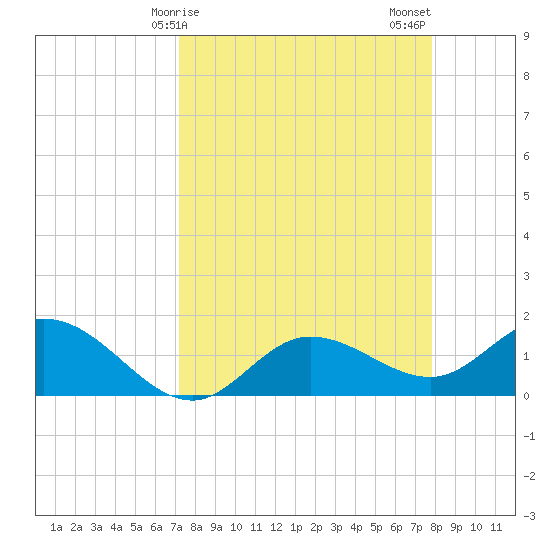 Pine Island tide chart for Saturday, April 6, 2024