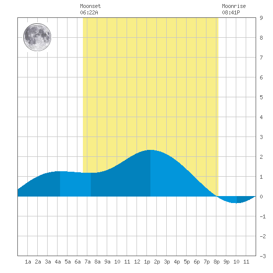 Pine Island tide chart for Thursday, May 23, 2024