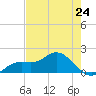 Pine Island tide chart for Friday, May 24, 2024