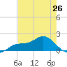 Pine Island tide chart for Sunday, May 26, 2024