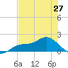 Pine Island tide chart for Monday, May 27, 2024