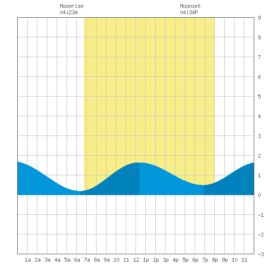 Pine Island tide chart for Saturday, May 4, 2024