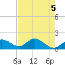 Pine Island tide chart for Sunday, May 5, 2024