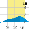 Pine Island tide chart for Monday, June 10, 2024