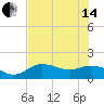 Pine Island tide chart for Friday, June 14, 2024