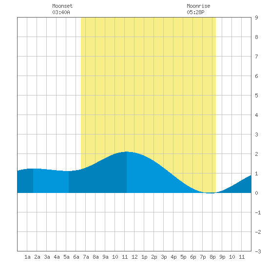 Pine Island tide chart for Tuesday, June 18, 2024
