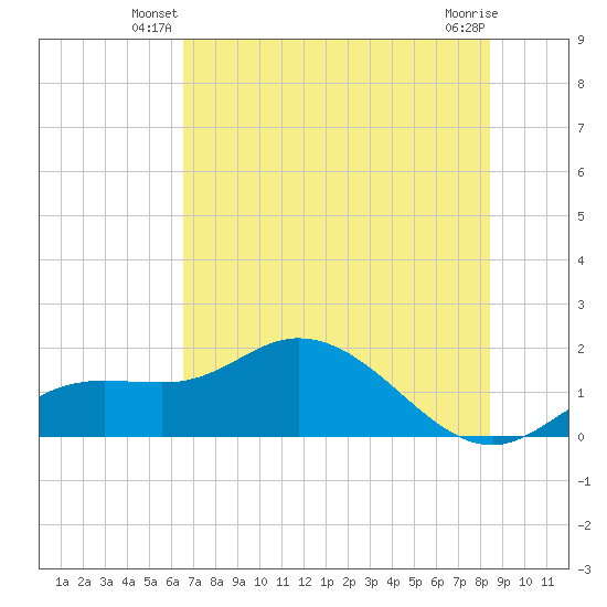 Pine Island tide chart for Wednesday, June 19, 2024