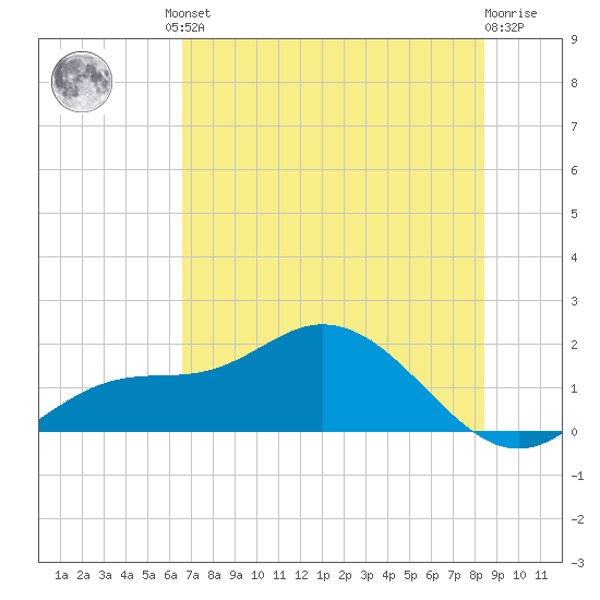 Pine Island tide chart for Friday, June 21, 2024