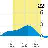 Pine Island tide chart for Saturday, June 22, 2024