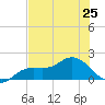 Pine Island tide chart for Tuesday, June 25, 2024