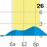 Pine Island tide chart for Wednesday, June 26, 2024