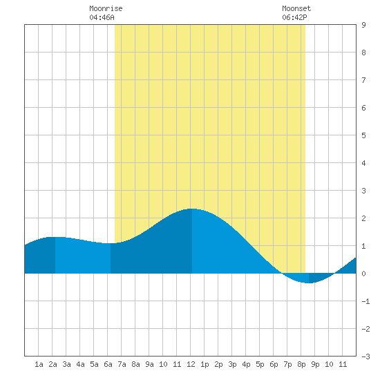 Pine Island tide chart for Tuesday, June 4, 2024