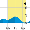 Pine Island tide chart for Tuesday, June 4, 2024