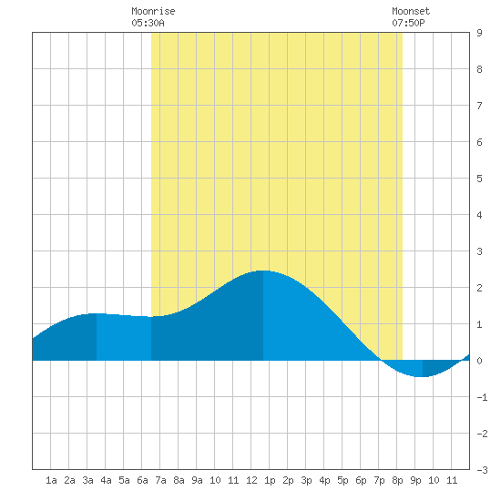 Pine Island tide chart for Wednesday, June 5, 2024