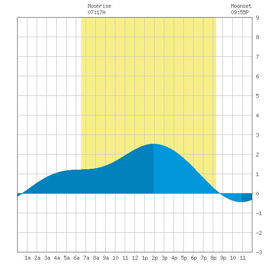 Pine Island tide chart for Friday, June 7, 2024