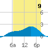 Pine Island tide chart for Sunday, June 9, 2024