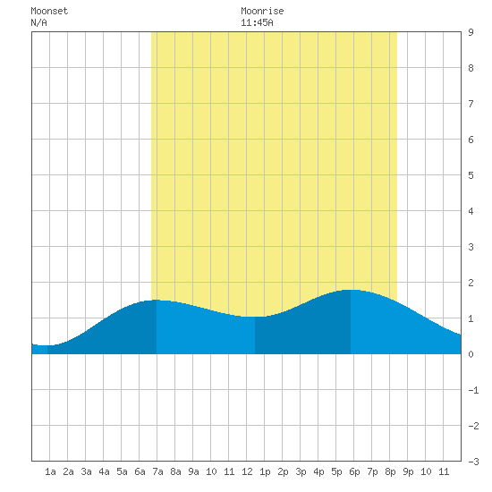 Pine Island tide chart for Thursday, July 11, 2024