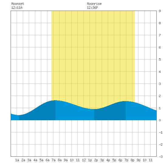 Pine Island tide chart for Friday, July 12, 2024