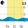 Pine Island tide chart for Saturday, July 13, 2024