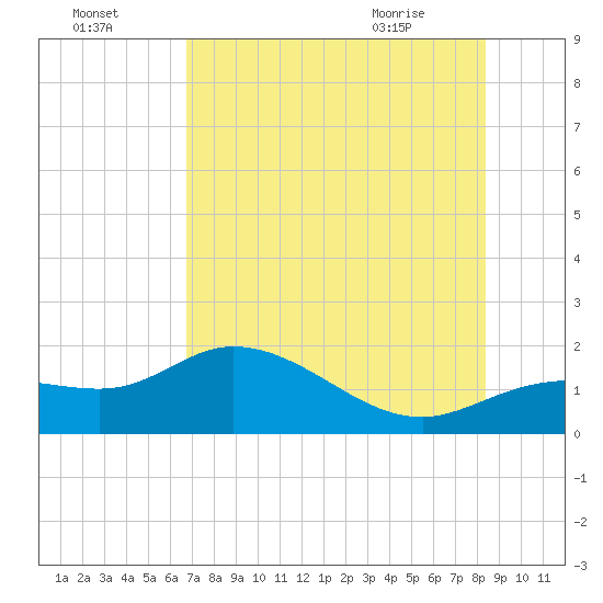 Pine Island tide chart for Monday, July 15, 2024