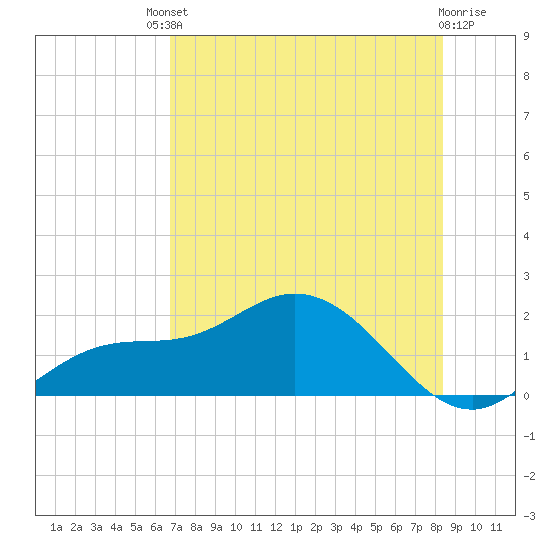 Pine Island tide chart for Saturday, July 20, 2024
